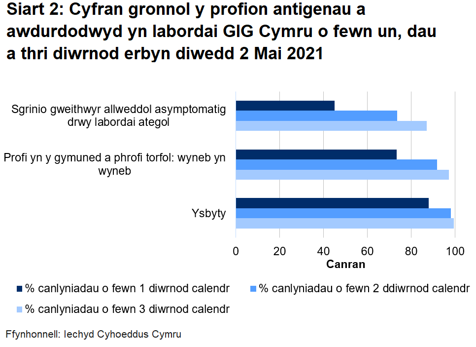 Hyd yn hyn, awdurdodwyd 73.3% o brofion torfol a chymunedol a gynhelir wyneb yn wyneb, 44.9% o brofion ategol, a 87.9% o brofion ysbyty o fewn un diwrnod.