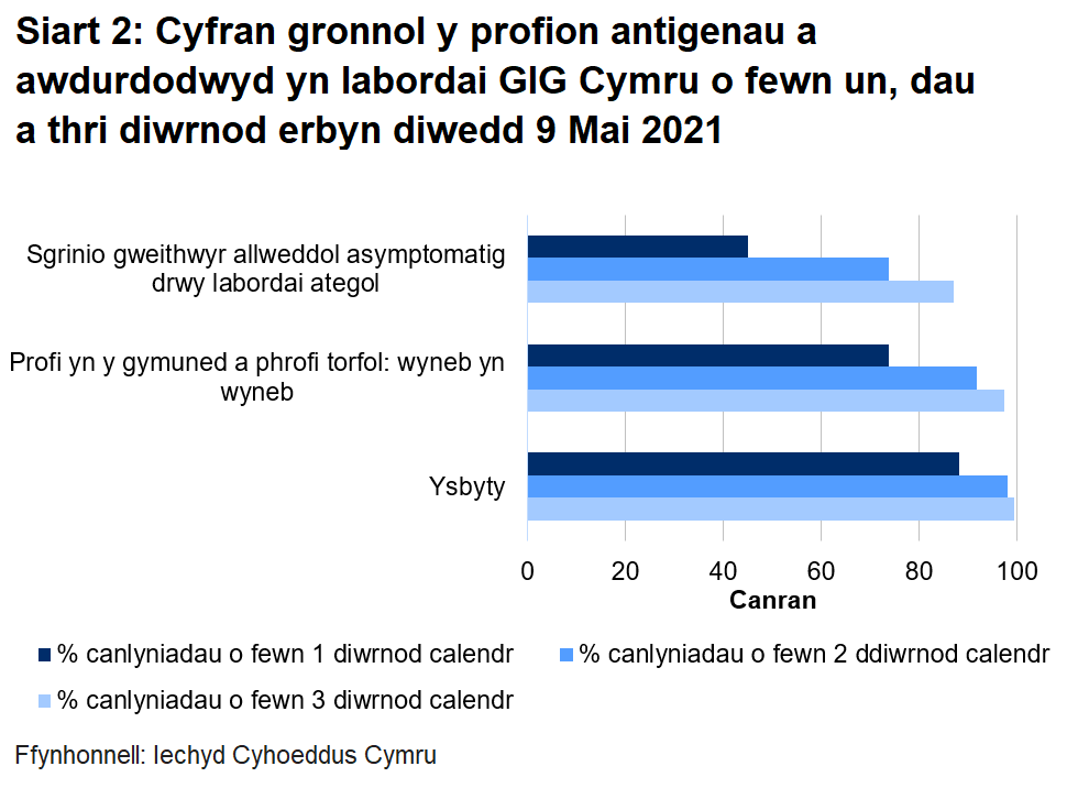 Hyd yn hyn, awdurdodwyd 73.8% o brofion torfol a chymunedol a gynhelir wyneb yn wyneb, 45.1% o brofion ategol, a 88.2% o brofion ysbyty o fewn un diwrnod.							 							 							 							