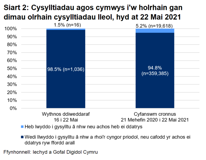 Dangosai’r siart, dros yr wythnos ddiweddaraf, cafodd 98.5% o gysylltiadau agos a oedd yn gymwys i gael gweithgarwch dilynol eu cysylltu a chynghori yn llwyddiannus, ac nid oedd 1.5%.