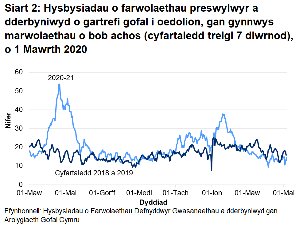 Mae’r AGC wedi derbyn hysbysiad o 9036 o farwolaethau preswylwyr mewn cartrefi gofal i oedolion ers 1 Mawrth 2020. Mae hyn yn cynnwys marwolaethau o bob achosion, nid yn unig COVID-19. Mae hyn 19% yn uwch na’r nifer o farwolaethau adroddwyd am yr un cyfnod blwyddyn ddiwethaf, ac yn 35% yn uwch na’r un cyfnod yn 2018.