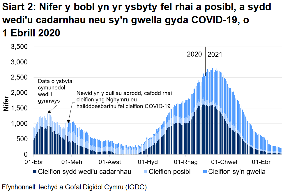 Mae Siart 2 yn dangos bod nifer y bobl â COVID-19 yn yr ysbyty wedi cyrraedd ei lefel uchaf ar 12 Ionawr 2021 cyn gostwng eto.