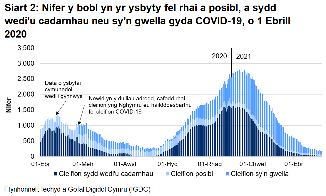 Mae Siart 2 yn dangos bod nifer y bobl â COVID-19 yn yr ysbyty wedi cyrraedd ei lefel uchaf ar 12 Ionawr 2021 cyn gostwng eto.