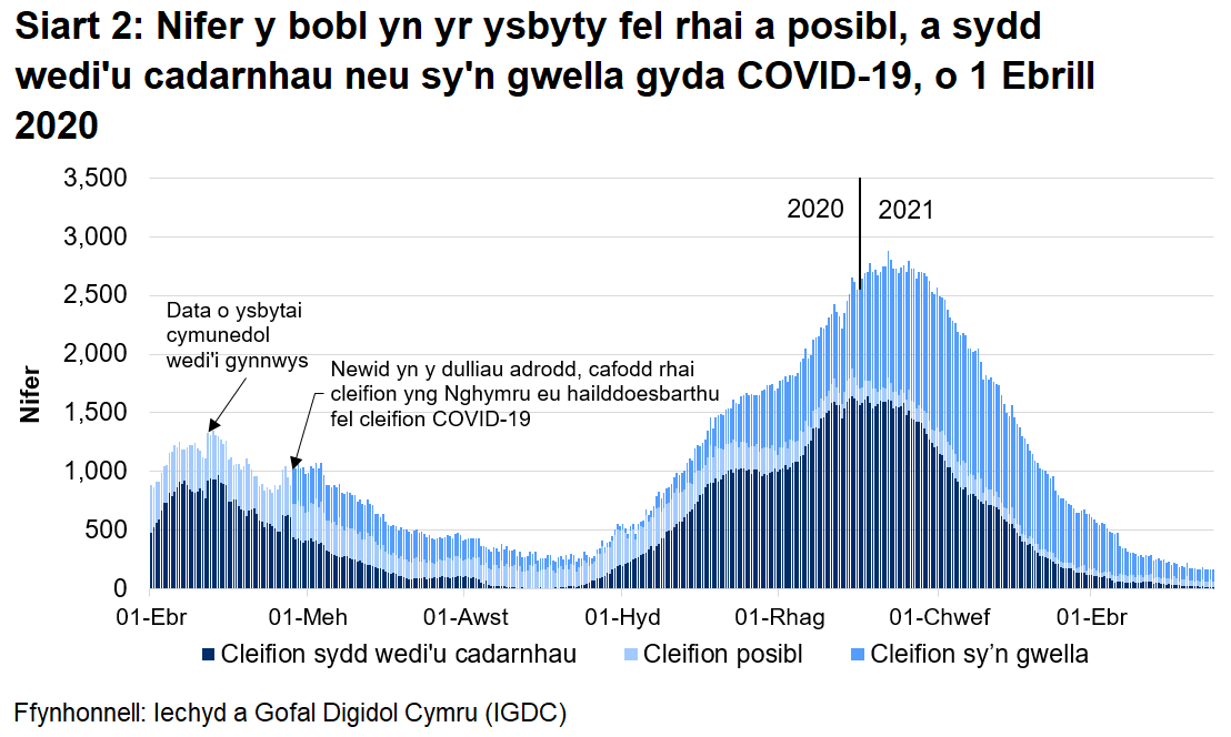 Mae Siart 2 yn dangos bod nifer y bobl â COVID-19 yn yr ysbyty wedi cyrraedd ei lefel uchaf ar 12 Ionawr 2021 cyn gostwng eto.