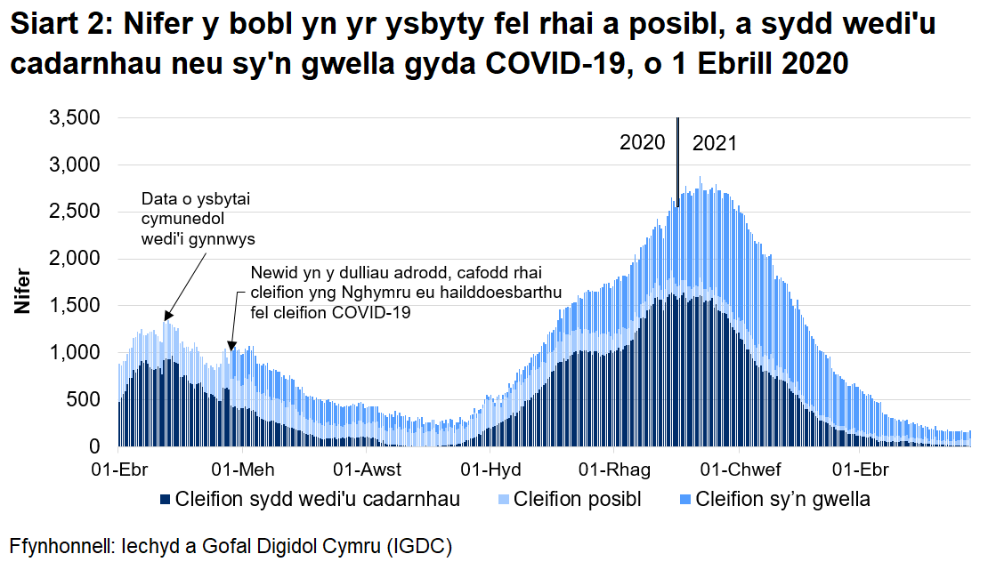 Mae Siart 2 yn dangos bod nifer y bobl â COVID-19 yn yr ysbyty wedi cyrraedd ei lefel uchaf ar 12 Ionawr 2021 cyn gostwng eto.