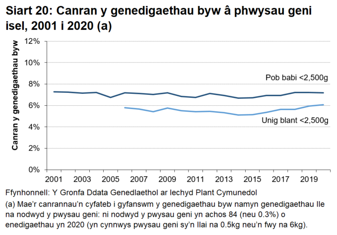 Siart linell sy'n dangos bod cyfran yr holl enedigaethau byw (yn cynnwys unig blant a genedigaethau lluosog) a anwyd â phwysau geni isel wedi aros yn weddol sefydlog dros yr hirdymor, gan amrywio oddeutu 7%. Mae cyfran yr unig blant a gaiff eu geni'n fyw wedi bod ar gynnydd mewn blynyddoedd diweddar.