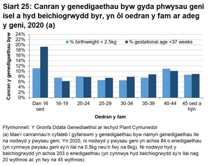 Gwelir bod mwy o famau hŷn wedi geni eu babanod yn gynnar a'u bod wedi cael babanod â phwysau geni isel.