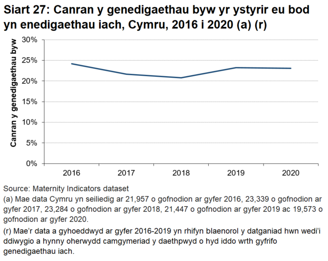 Siart linell yn dangos cyfres amser mewn perthynas â chanran y genedigaethau byw yr ystyrir eu bod yn enedigaethau iach. Mae'r gyfradd wedi cynyddu bob blwyddyn ers 2018.