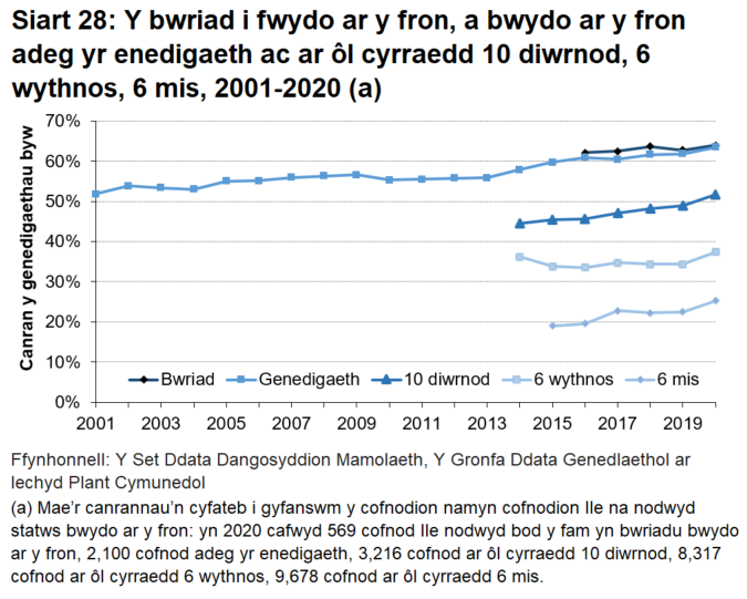 Siart linell yn dangos y bwriad i fwydo ar y fron, a bwydo ar y fron adeg yr enedigaeth, ac ar ôl 10 diwrnod, 6 wythnos a 6 mis, rhwng 2001 a 2020.