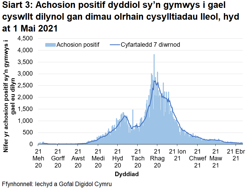 Ers mis Rhagfyr 2020, mae’r cyfartaledd treigl wedi bod yn gostwng yn gyffredinol ac mae nawr ar lefel tebyg i ddechrau Medi 2020.