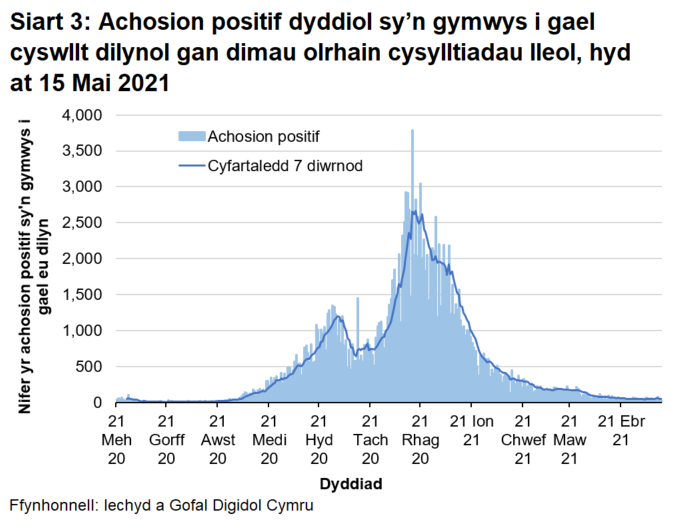 Ers mis Rhagfyr 2020, mae’r cyfartaledd treigl wedi bod yn gostwng yn gyffredinol ac mae nawr ar lefel tebyg i ddechrau Medi 2020.