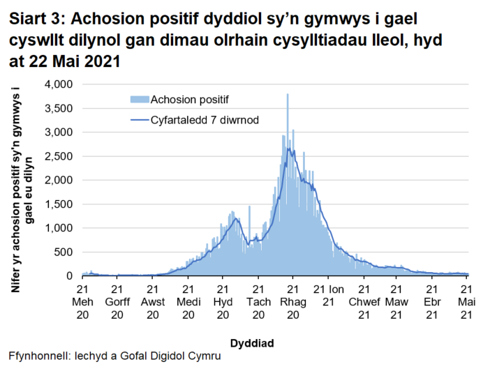 Ers mis Rhagfyr 2020, mae’r cyfartaledd treigl wedi bod yn gostwng yn gyffredinol ac mae nawr ar lefel tebyg i ddechrau Medi 2020.