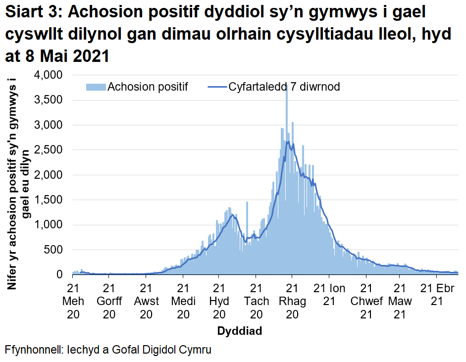 Ers mis Rhagfyr 2020, mae’r cyfartaledd treigl wedi bod yn gostwng yn gyffredinol ac mae nawr ar lefel tebyg i ddechrau Medi 2020.