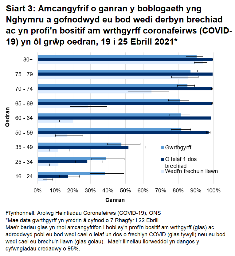 *Mae data gwrthgyrff yn ymdrin â cyfnod o 7 Rhagfyr i 22 Ebrill. Mae'r siart yn dangos bod y cyfradd gwrthgyrff a chanran y bobl a gofnodwyd eu bod wedi derbyn o leiaf un dos o frechlyn COVID yn uwch mewn grwpiau oedran dros 50 oed rhwng 19 ac 25 Ebrill.