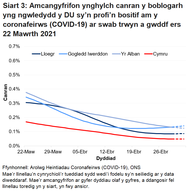 Siart yn dangos yr amcangyfrifon swyddogol ar gyfer canran y bobl a gafodd brofion positif drwy swabiau trwyn a gwddf o 22 Mawrth i 2 Mai 2021 ar gyfer pedair gwlad y DU.