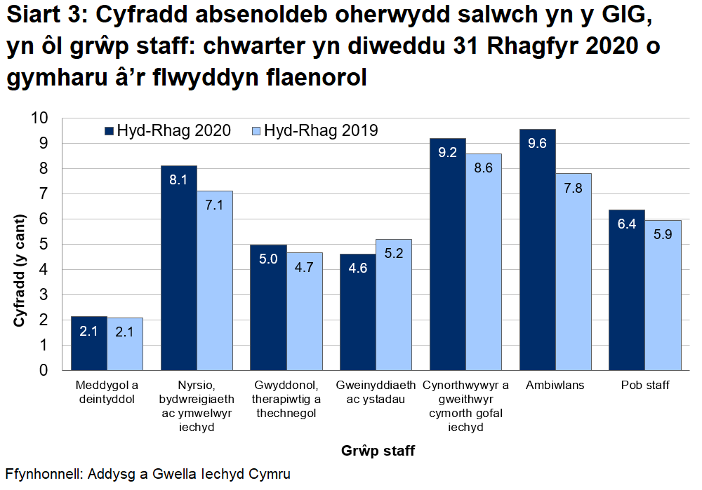Mae data ar gyfer chwarter Hydref i Ragfyr 2020 yn dangos cyfartaledd absenoldeb oherwydd salwch o 6.4% ar gyfer Cymru. Mae hyn yn amrywio o 2.1% ar gyfer meddygol a deintyddol i 9.6% ar gyfer staff ambiwlans. Cynyddodd y gyfradd Hydref i Ragfyr 2020 ym mhob grŵp staff oni bai am gweinyddiaeth ac ystadau o'i gymharu â'r un chwarter yn y flwyddyn flaenorol. Nid oedd newid yn y gyfradd ar gyfer staff meddygol a deintyddol.