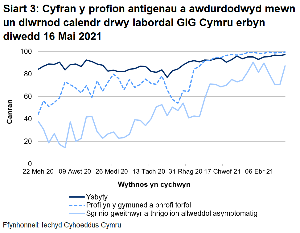 Yn yr wythnos ddiwethaf, mae cyfran y profion a awdurdodwyd mewn un diwrnod calendr drwy labordai GIG Cymru wedi cynyddu ar gyfer profion ysbytai, profion cymunedol a phrofion torfol a sgrinio asymptomatig ategol.