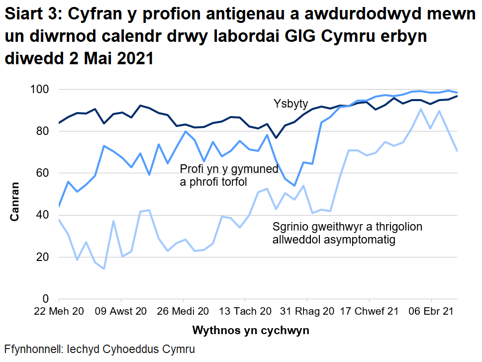 Yn yr wythnos ddiwethaf, mae cyfran y profion a awdurdodwyd mewn un diwrnod calendr drwy labordai GIG Cymru wedi cynyddu ar gyfer profion ysbytai a profion cymunedol a phrofion torfol, ond wedi gostwng ar gyfer sgrinio asymptomatig ategol.