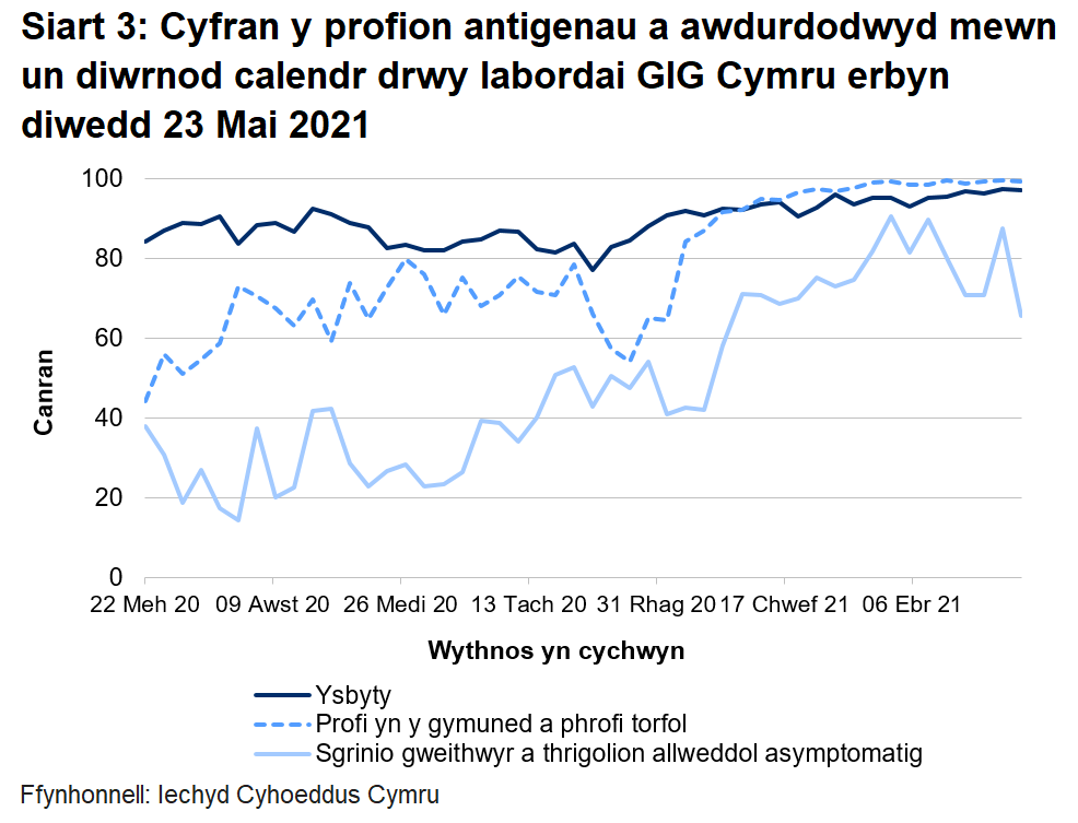 Yn yr wythnos ddiwethaf, mae cyfran y profion a awdurdodwyd mewn un diwrnod calendr drwy labordai GIG Cymru wedi gostwng ar gyfer profion ysbytai, profion cymunedol a phrofion torfol a sgrinio asymptomatig ategol.