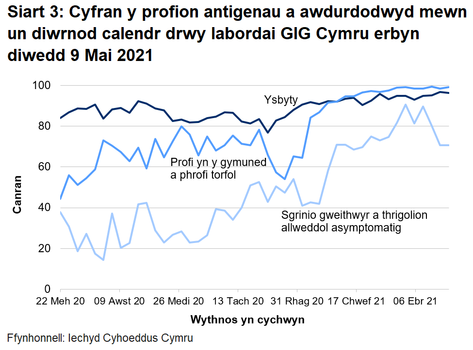 Yn yr wythnos ddiwethaf, mae cyfran y profion a awdurdodwyd mewn un diwrnod calendr drwy labordai GIG Cymru wedi cynyddu ar gyfer profion ysbytai a profion cymunedol a phrofion torfol, ond wedi gostwng ar gyfer sgrinio asymptomatig ategol.