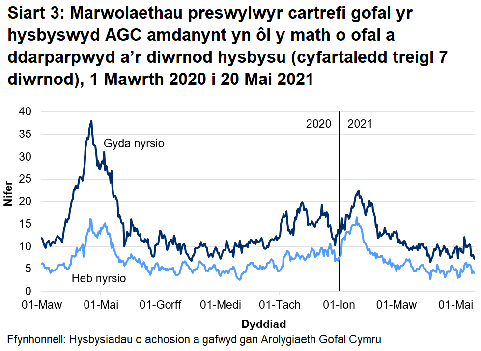 Roedd 66.5% o farwolaethau mewn cartrefi gofal i oedolion wedi'u lleoli mewn cartrefi gofal â nyrsio. Roedd 33.5% o'r marwolaethau wedi'u lleoli mewn cartrefi gofal heb nyrsio.