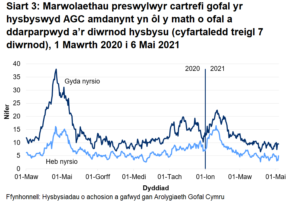 Roedd 67% o farwolaethau mewn cartrefi gofal i oedolion wedi'u lleoli mewn cartrefi gofal â nyrsio. Roedd 33% o'r marwolaethau wedi'u lleoli mewn cartrefi gofal heb nyrsio.