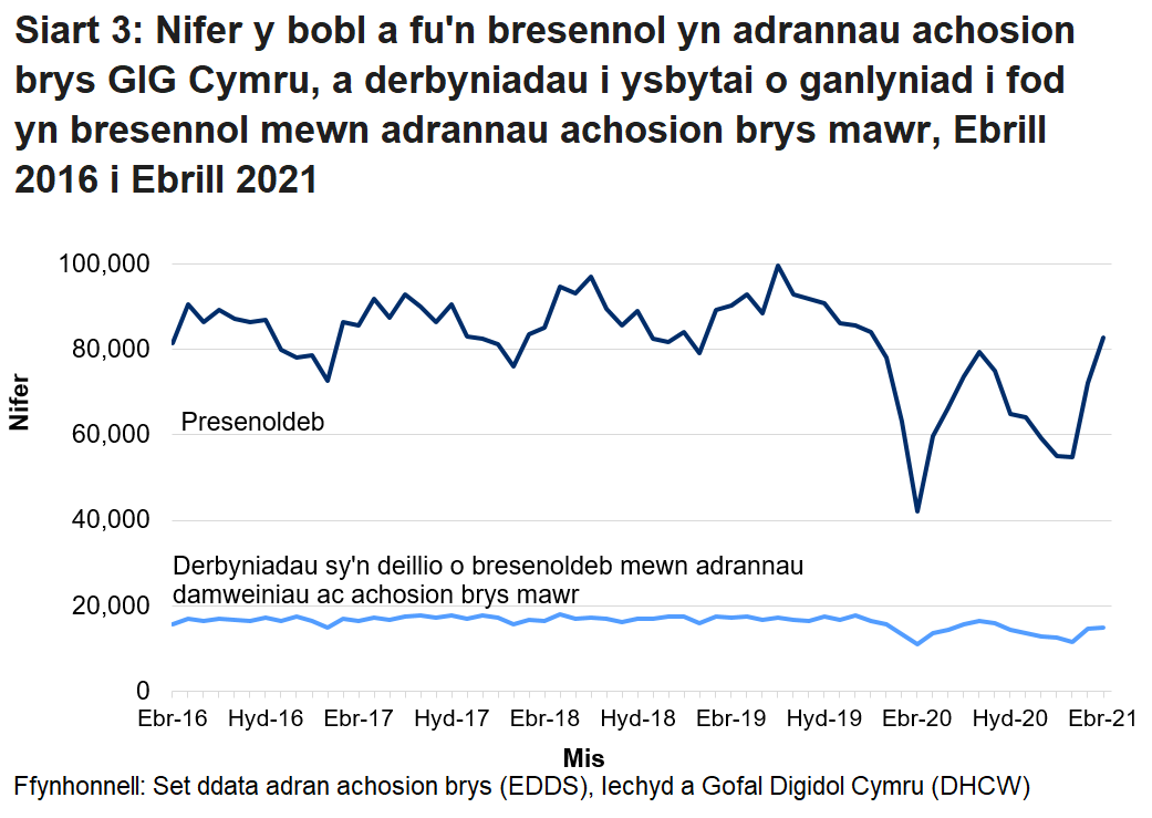 Mae nifer y bobl sy’n mynd i adrannau damweiniau ac achosion brys yn uwch ar y cyfan ym misoedd yr haf na’r gaeaf. Gellir hefyd gweld y gostyngiad yn nifer y bobl sy’n mynd i adrannau damweiniau ac achosion brys, oherwydd pandemig COVID-19.