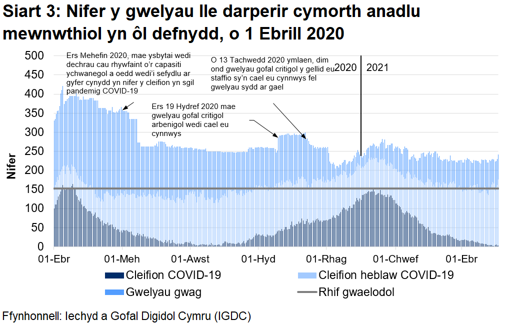 Mae Siart 3 yn dangos bod nifer y gwelyau â chymorth anadlu mewnwthiol a oedd yn cael eu defnyddio gan gleifion COVID-19, ar ôl cyrraedd brig ym mis Ebrill 2020, wedi cyrraedd ei lefel uchaf ar 12 Ionawr cyn gostwng eto.