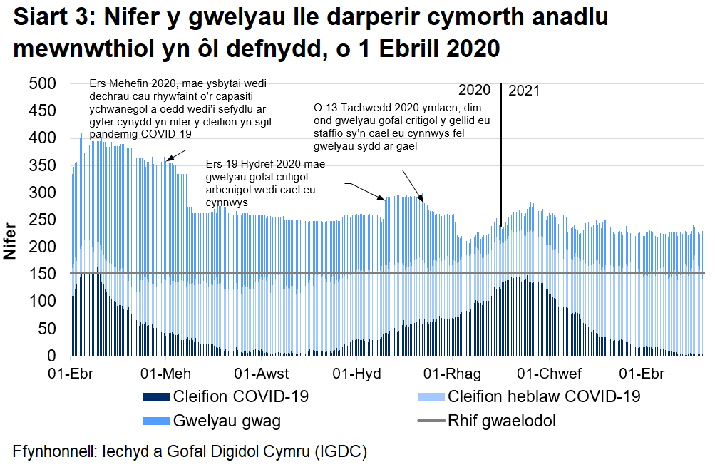 Mae Siart 3 yn dangos bod nifer y gwelyau â chymorth anadlu mewnwthiol a oedd yn cael eu defnyddio gan gleifion COVID-19, ar ôl cyrraedd brig ym mis Ebrill 2020, wedi cyrraedd ei lefel uchaf ar 12 Ionawr cyn gostwng eto.