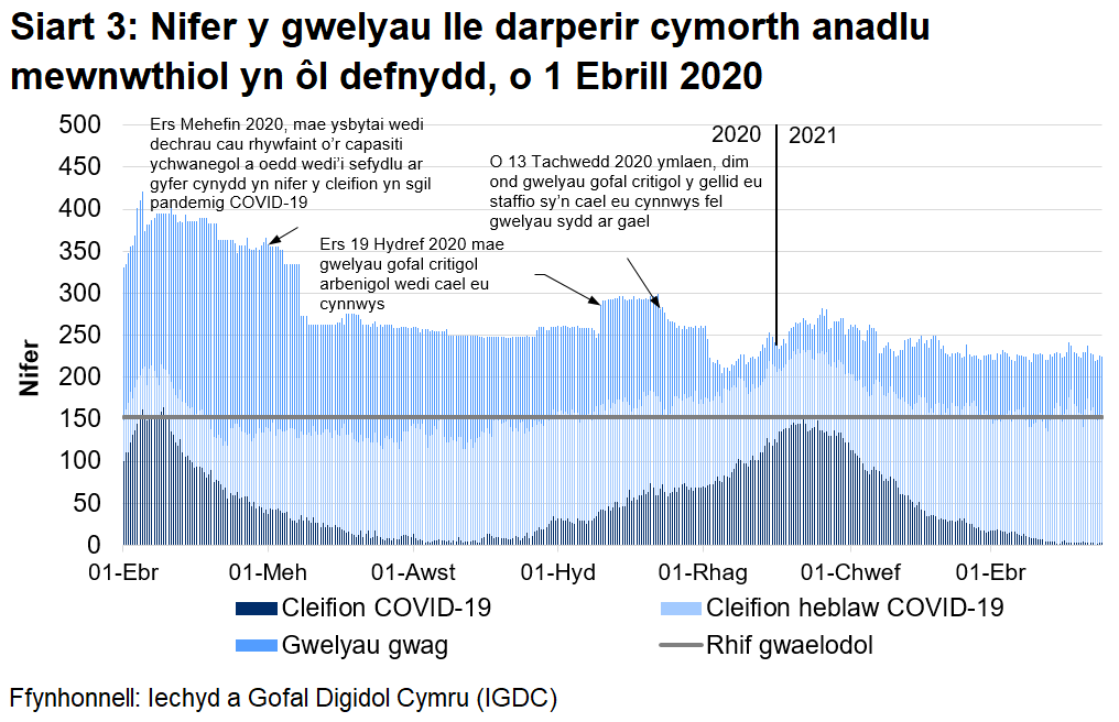 Mae Siart 3 yn dangos bod nifer y gwelyau â chymorth anadlu mewnwthiol a oedd yn cael eu defnyddio gan gleifion COVID-19, ar ôl cyrraedd brig ym mis Ebrill 2020, wedi cyrraedd ei lefel uchaf ar 12 Ionawr cyn gostwng eto.