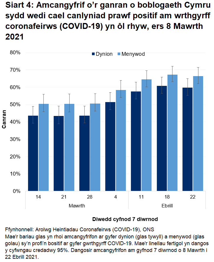 Siart yn dangos profodd 66.4% o fenywod yn bositif am wrthgyrff coronafeirws (COVID-19), o gymharu â 59.7% o ddynion rhwng 19 a 22 Ebrill.