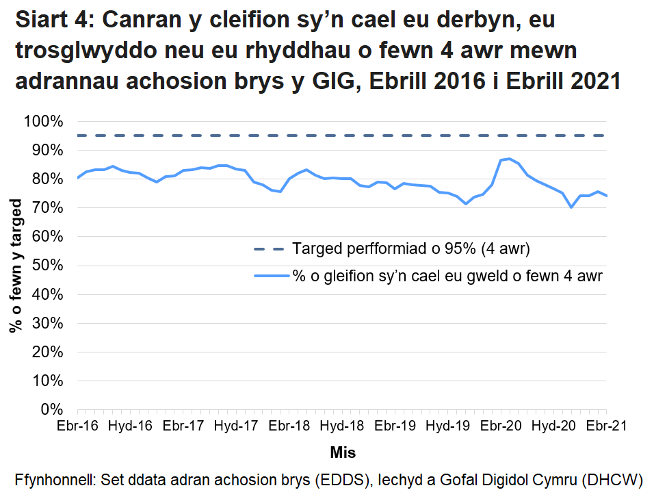 Nid yw’r targed o 95% wedi cael ei gyrraedd ers mis Hydref 2015, ond gwellodd y perfformiad dros ychydig fisoedd cyntaf pandemig COVID-19.