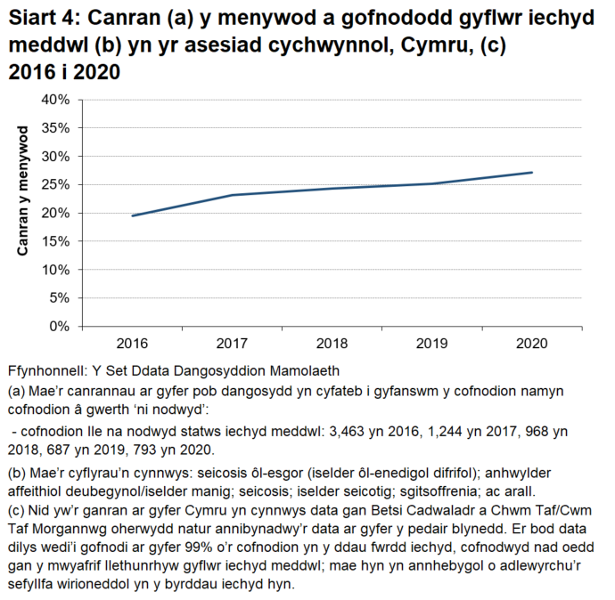 Mae'r siart yn dangos cyfres amser mewn perthynas â chanran y menywod yn yr asesiad cychwynnol, yn ôl y byrddau iechyd a ddarparai'r gwasanaeth, a gofnododd fod ganddynt gyflwr iechyd meddwl. Ni chynhwyswyd data ar gyfer byrddau iechyd Betsi Cadwaladr a Chwm Taf gan ei fod yn annibynadwy iawn ac yn annhebygol o fod yn gywir. Cynyddodd y ganran ar lefel Cymru rhwng 2016 a 2020.