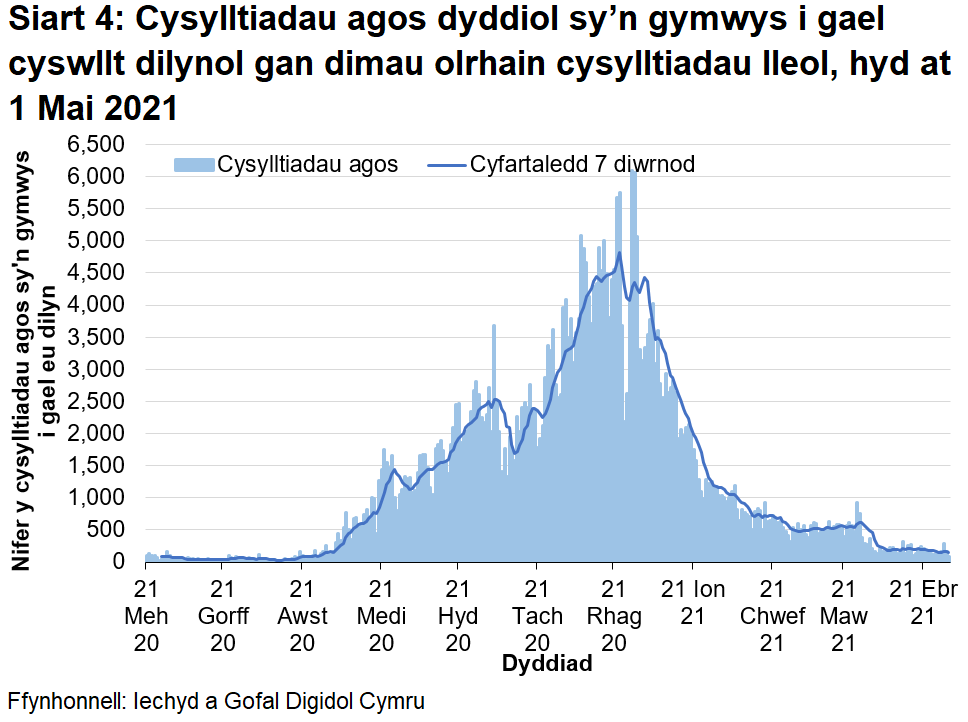 Ers mis Rhagfyr 2020 mae’r cyfartaledd treigl wedi bod yn gostwng yn gyffredinol, ac mae yn awr ar lefel debyg i ddechrau Medi 2020.