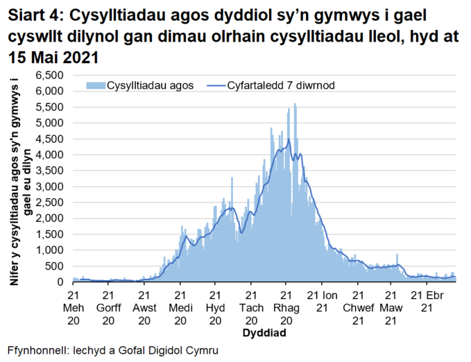  Ers mis Rhagfyr 2020 mae’r cyfartaledd treigl wedi bod yn gostwng yn gyffredinol, ac mae yn awr ar lefel debyg i ddechrau Medi 2020.
