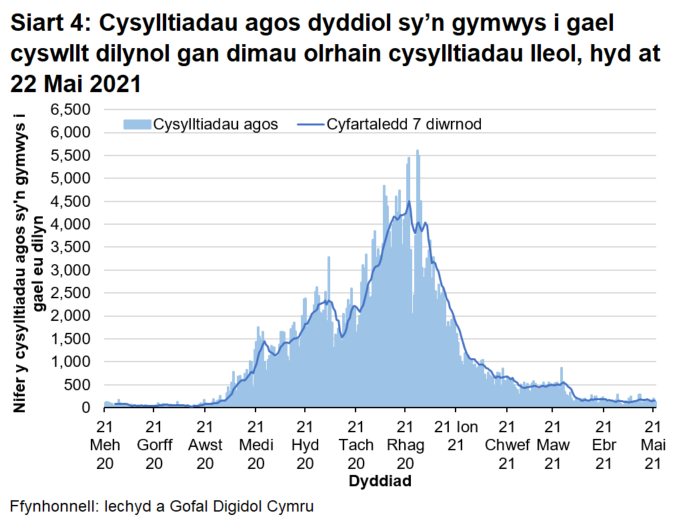  Ers mis Rhagfyr 2020 mae’r cyfartaledd treigl wedi bod yn gostwng yn gyffredinol, ac mae yn awr ar lefel debyg i ddechrau Medi 2020.