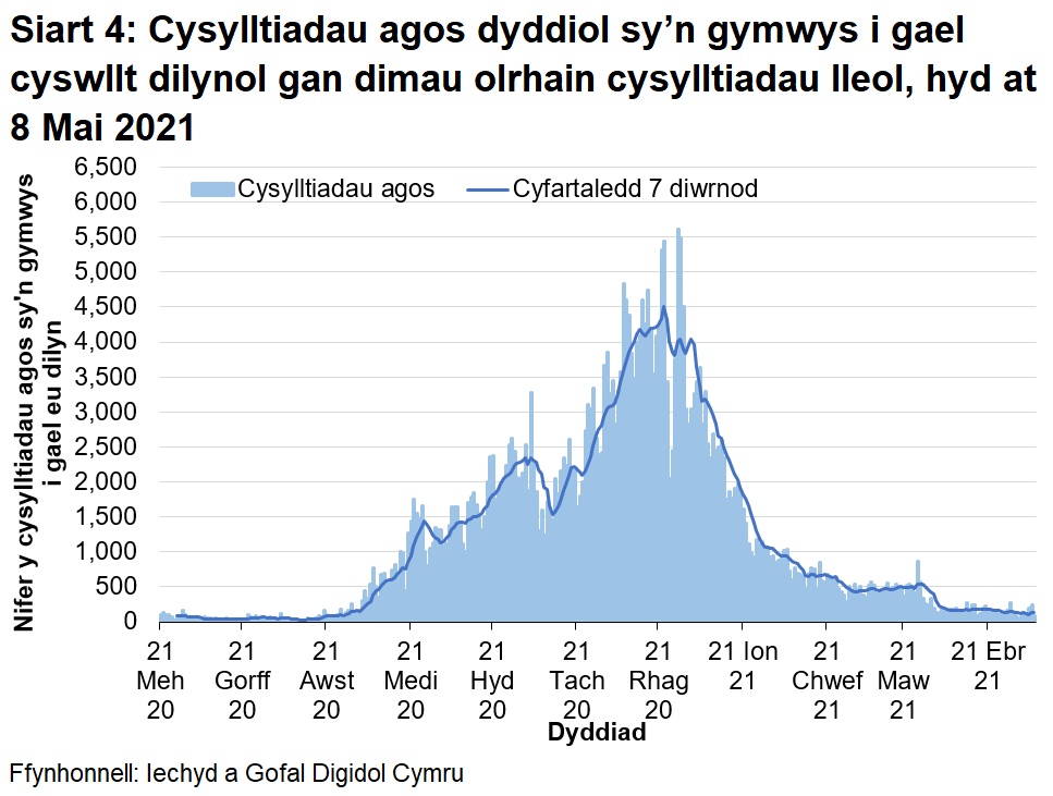 Ers mis Rhagfyr 2020 mae’r cyfartaledd treigl wedi bod yn gostwng yn gyffredinol, ac mae yn awr ar lefel debyg i ddechrau Medi 2020.