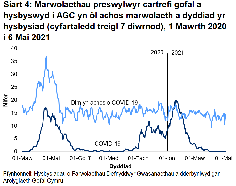 Cafodd AGC hysbysiad o 1920 o farwolaethau preswylwyr cartrefi gofal gydag achosion cadarnhaol neu phosib o COVID-19. Mae hyn yn ffurfio 21% o'r holl farwolaethau a gofnodwyd. Cafodd 1407 o rain eu hadrodd fel achos cadarnhaol o COVID-19 a 513 fel achosion bosib o COVID-19. • Roedd yr achos cyntaf o farwolaeth COVID-19 a hysbyswyd i AGC ar 16 Mawrth 2020, a ddigwyddodd mewn lleoliad ysbyty.