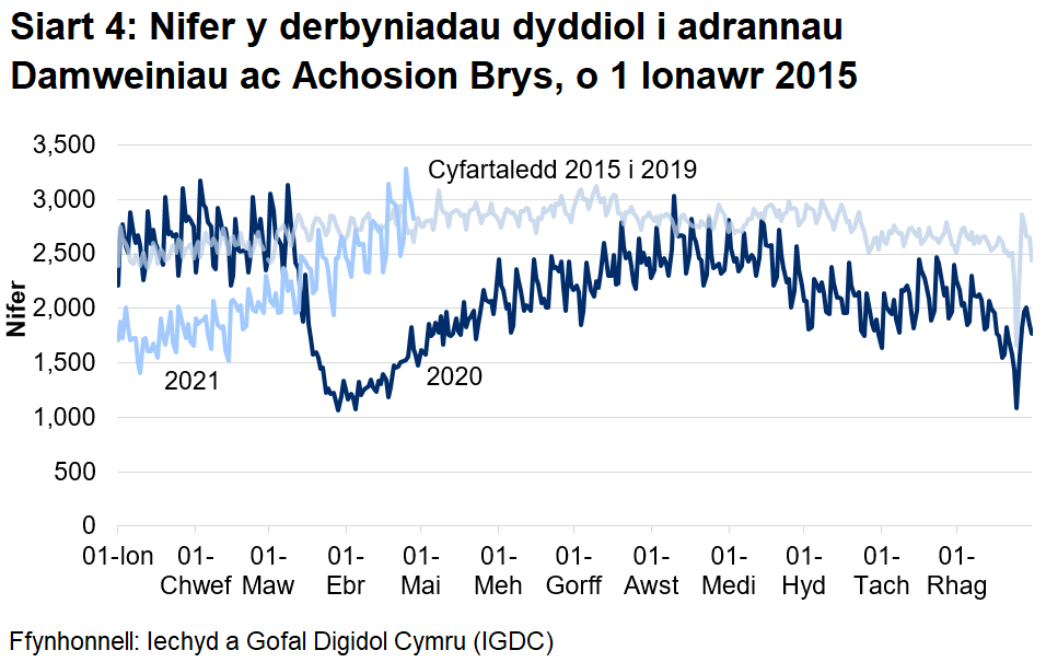 Mae Siart 4 yn dangos bod y nifer a fynychodd adrannau damweiniau ac achosion brys wedi gostwng yn sylweddol o ganol mis Mawrth 2020 ac wedi cynyddu'n raddol o fis Ebrill 2020 i gyfartaledd 2015 i 2019, ond yn gyffredinol ei fod wedi aros yn is na chyfartaledd 2015 i 2019 ers hynny.