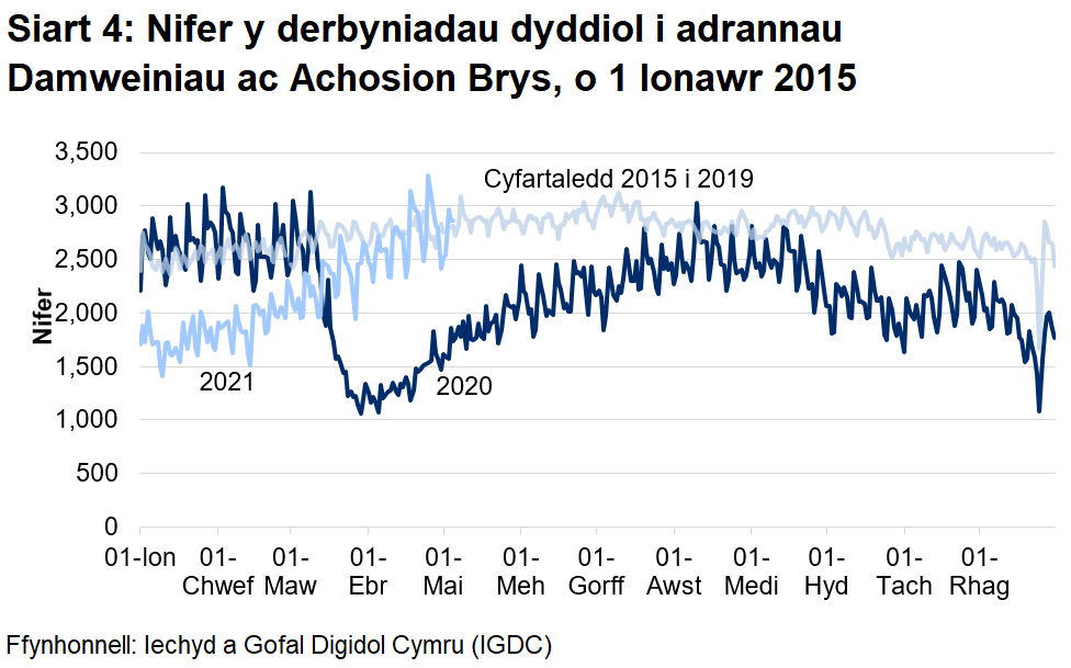 Mae Siart 4 yn dangos bod presenoldebau adrannau damweiniau ac achosion brys wedi gostwng yn sydyn o ganol mis Mawrth 2020 ac wedi cynyddu'n raddol o fis Ebrill 2020 i gyfartaledd 2015 i 2019, ond mae bellach wedi cyrraedd lefelau tebyg i gyfartaledd 2015 i 2019.
