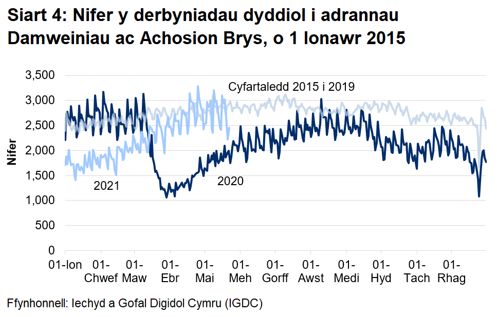 Mae Siart 4 yn dangos bod presenoldebau adrannau damweiniau ac achosion brys wedi gostwng yn sydyn o ganol mis Mawrth 2020 ac wedi cynyddu'n raddol o fis Ebrill 2020 i gyfartaledd 2015 i 2019, ond mae bellach wedi cyrraedd lefelau tebyg i gyfartaledd 2015 i 2019.