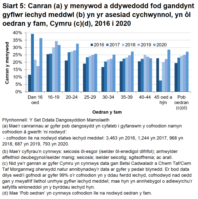 Ar gyfer y rhan fwyaf o'r grwpiau oedran, cynnydd bach yn unig a welir yng nghyfran y menywod a ddywedodd fod ganddynt gyflwr iechyd meddwl rhwng 2019 a 2020. Gwelir y newidiadau mwyaf yn y grwpiau dan 16 oed a thros 45 oed.