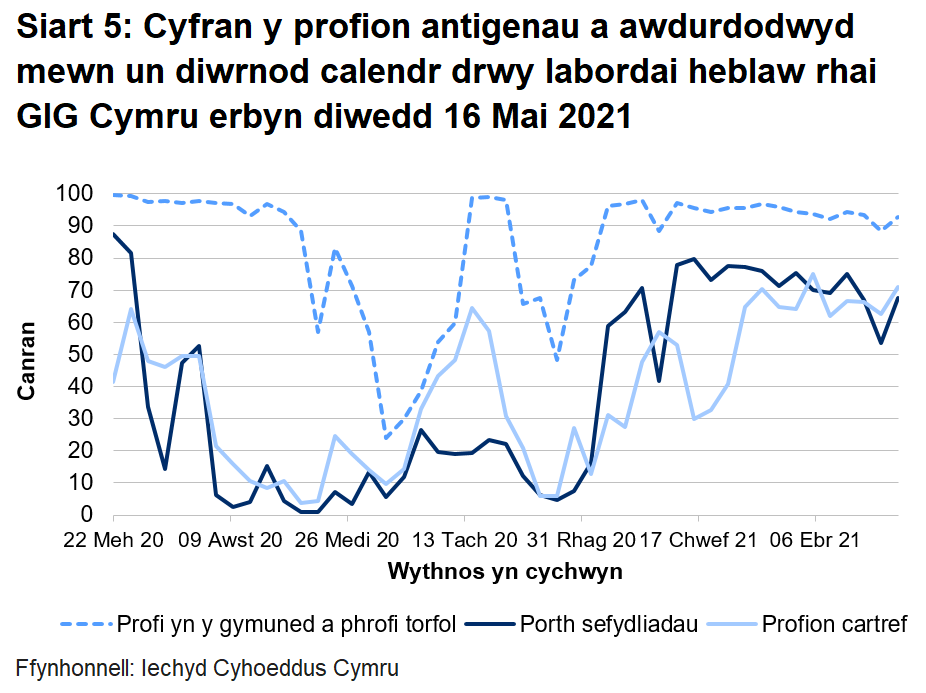 Dychwelwyd 68% o brofion porthol sefydliadau, 71% o'r profion cartref a 93% o’r profion cymunedol mewn un diwrnod.