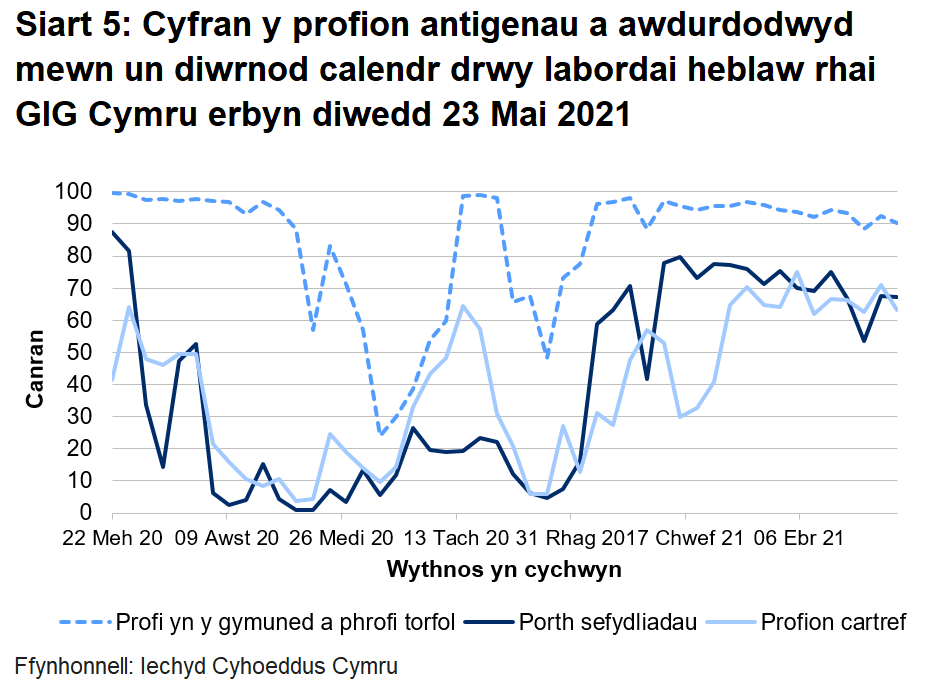 Dychwelwyd 67% o brofion porthol sefydliadau, 63% o'r profion cartref a 90% o’r profion cymunedol mewn un diwrnod.