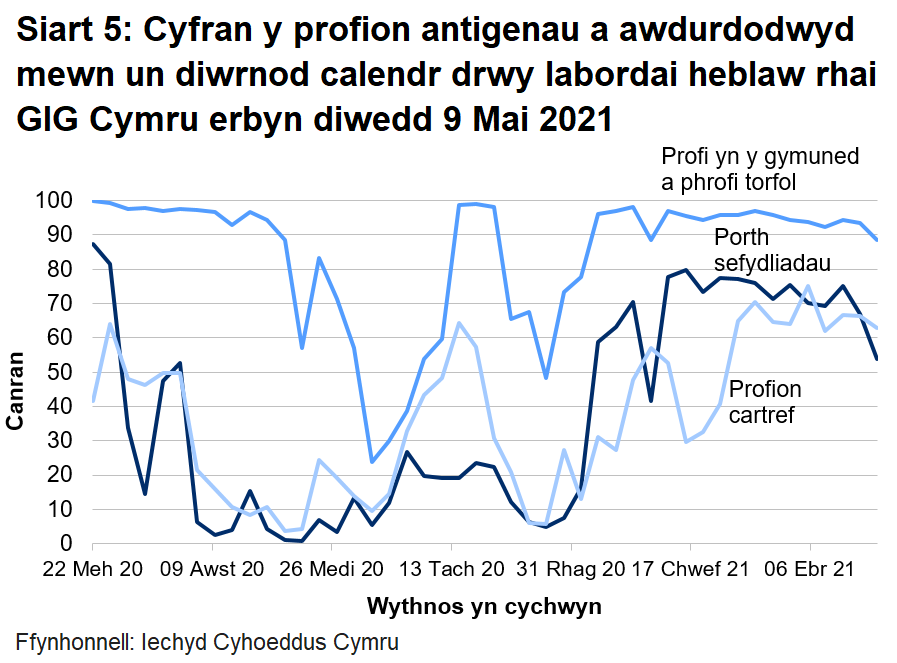 Dychwelwyd 54% o brofion porthol sefydliadau, 63% o'r profion cartref a 89% o’r profion cymunedol mewn un diwrnod.