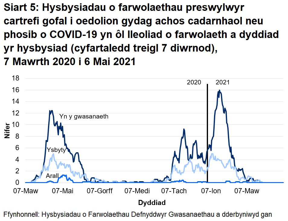Roedd 69% o farwolaethau sy’n gysylltiedig ag achosion posib a chadarnhaol o COVID-19 wedi’i lleoli yn y cartref gofal. Roedd 29% o farwolaethau sy’n gysylltiedig ag achosion posib a chadarnhaol o COVID-19 wedi’i lleoli yn yr ysbyty.