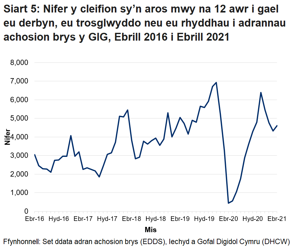 Ers mis Hydref 2015 nid yw’r targed o beidio â chael unrhyw gleifion yn aros mwy na 12 awr wedi cael ei gyrraedd. Gwelwyd gostyngiad yn nifer y cleifion a arhosodd mwy na 12 awr ym mis Mawrth 2020 oherwydd y gostyngiad yn nifer y bobl a aeth i adrannau brys yn ystod pandemig y coronafeirws.