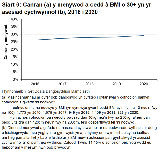 Ar lefel Cymru, gwelir cynnydd rhwng 2016 a 2020 yng nghanran y menywod â BMI o 30 neu fwy.
