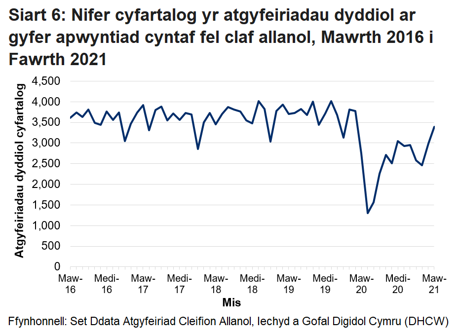 Pandemig y coronafeirws sydd i gyfrif am y gostyngiad yn nifer yr atgyfeiriadau cleifion allanol o fis Chwefror 2020 ymlaen.