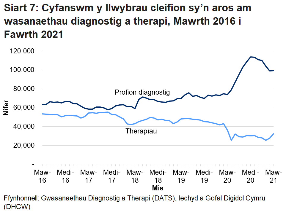 Mae Siart 7 yn dangos cyfanswm y cleifion sy’n aros mwy na’r amser targed ar gyfer gwasanaethau diagnosteg a therapi fesul mis. Pandemig y coronafeirws (COVID-19) sydd i gyfrif am y cynnydd yn nifer y cleifion sy’n aros am wasanaethau diagnosteg o fis Mawrth 2020. Gwelwyd gostyngiad yn nifer y bobl a oedd yn aros am wasanaethau therapi ym mis Mawrth 2020 yn bennaf oherwydd bod llai o gleifion yn ceisio cael mynediad at y gwasanaethau hyn.