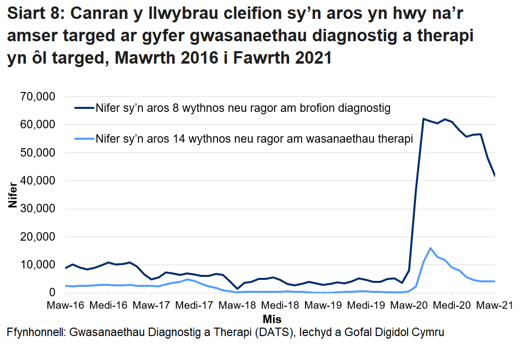 Pandemig y coronafeirws sydd i gyfrif am y cynnydd yng nghanran y nifer sy’n aros mwy na’r amser targed ers mis Mawrth 2020.
